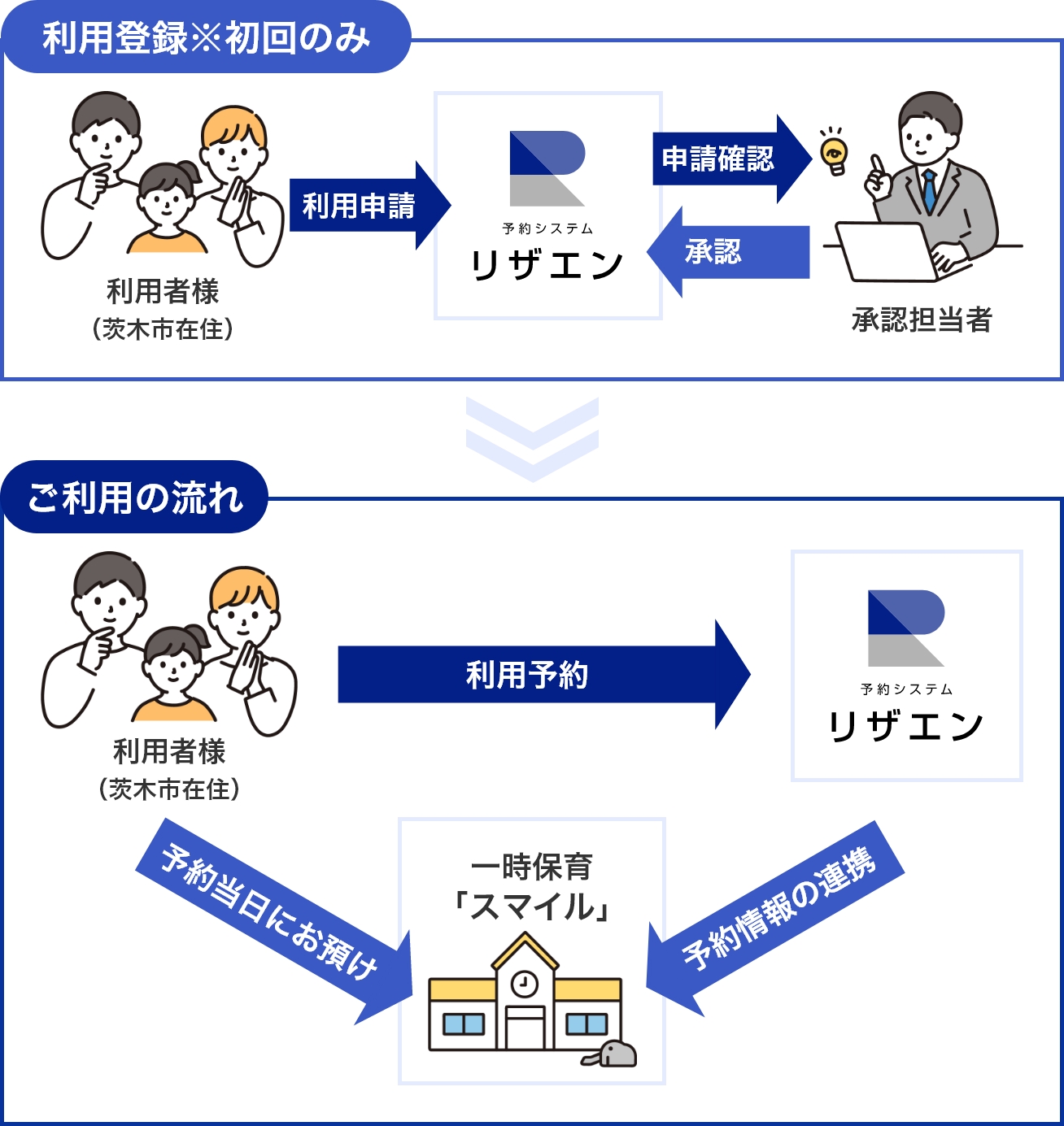 茨木市にお住まいの方が、一時保育『スマイル』を利用するための流れを紹介した図です。初回のみ、予約システム『リザエン』を通じて利用登録と承認が必要です。承認後は、使いたい日を予約して、当日に保育施設にお子さんを預けることができます。予約情報は施設にも連携される仕組みになっています。